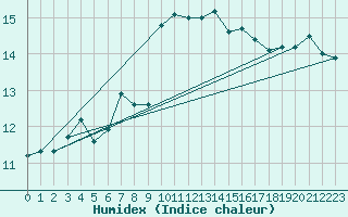 Courbe de l'humidex pour Porquerolles (83)