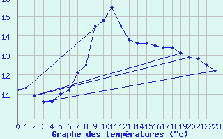 Courbe de tempratures pour Hilgenroth