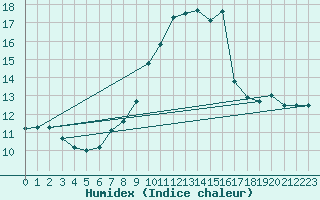 Courbe de l'humidex pour La Comella (And)