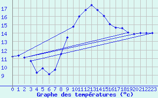 Courbe de tempratures pour Orskar