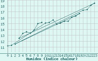 Courbe de l'humidex pour Eskdalemuir