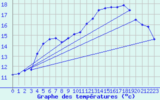 Courbe de tempratures pour Kernascleden (56)
