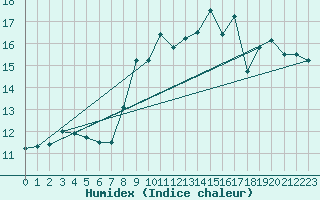 Courbe de l'humidex pour Quimper (29)