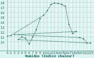 Courbe de l'humidex pour Fribourg (All)