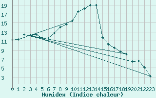 Courbe de l'humidex pour Tat