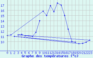 Courbe de tempratures pour Figari (2A)