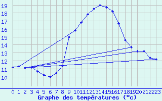Courbe de tempratures pour Madrid-Colmenar