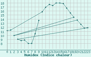 Courbe de l'humidex pour Bremerhaven