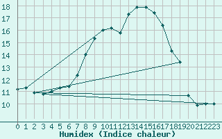 Courbe de l'humidex pour Leinefelde