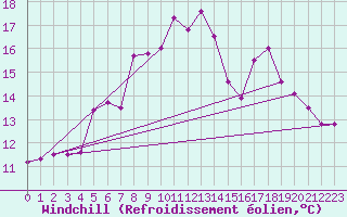 Courbe du refroidissement olien pour Jomfruland Fyr