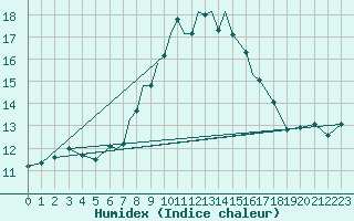 Courbe de l'humidex pour Scilly - Saint Mary's (UK)