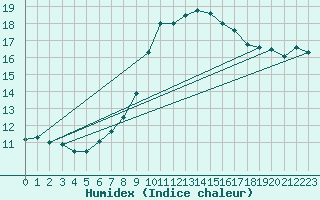 Courbe de l'humidex pour Leconfield