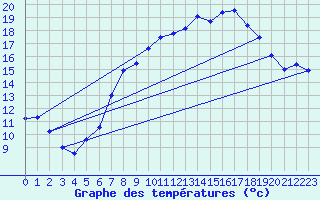 Courbe de tempratures pour Luedenscheid