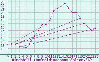 Courbe du refroidissement olien pour Marham
