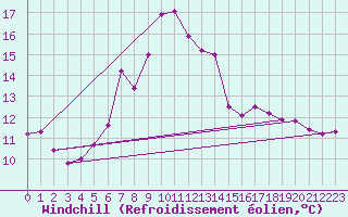 Courbe du refroidissement olien pour Sillian