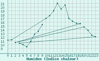 Courbe de l'humidex pour Constance (All)