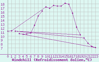 Courbe du refroidissement olien pour Genthin