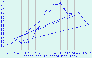 Courbe de tempratures pour Vanclans (25)
