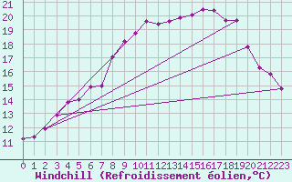 Courbe du refroidissement olien pour Asikkala Pulkkilanharju
