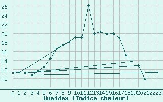 Courbe de l'humidex pour Saldus