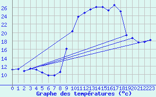 Courbe de tempratures pour Formigures (66)