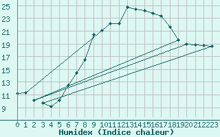 Courbe de l'humidex pour Trier-Petrisberg