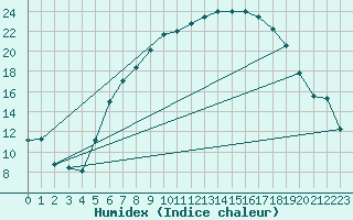 Courbe de l'humidex pour Straubing