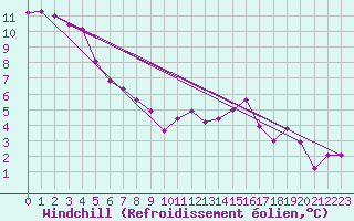 Courbe du refroidissement olien pour Zenica