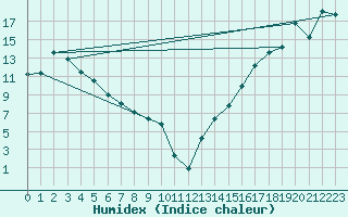 Courbe de l'humidex pour Trout Lake