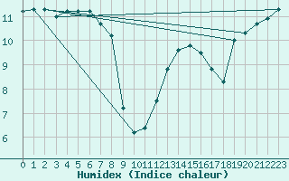 Courbe de l'humidex pour Metz (57)