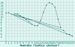 Courbe de l'humidex pour Amur (79)