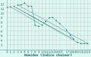 Courbe de l'humidex pour Sint Katelijne-waver (Be)