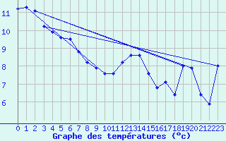 Courbe de tempratures pour Crosby