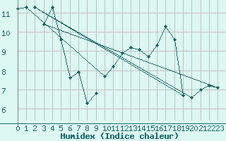 Courbe de l'humidex pour Herhet (Be)