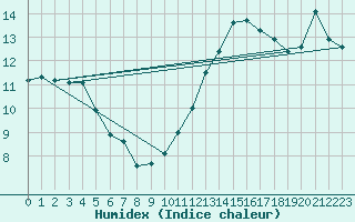 Courbe de l'humidex pour Angers-Beaucouz (49)