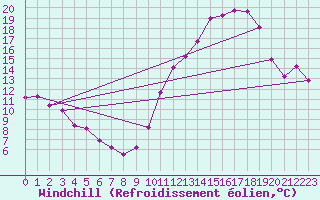 Courbe du refroidissement olien pour Blois (41)