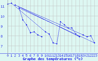 Courbe de tempratures pour Renwez (08)