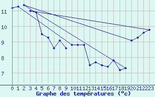 Courbe de tempratures pour Siofok