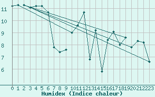 Courbe de l'humidex pour Kleine-Brogel (Be)