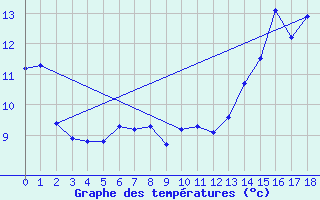 Courbe de tempratures pour Loon Lake