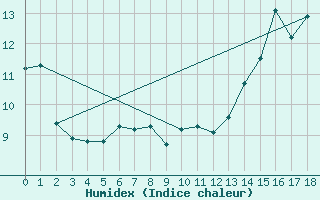 Courbe de l'humidex pour Loon Lake