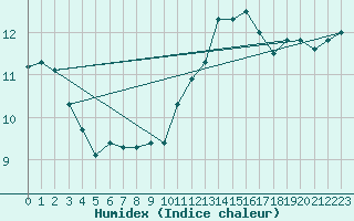 Courbe de l'humidex pour Bures-sur-Yvette (91)