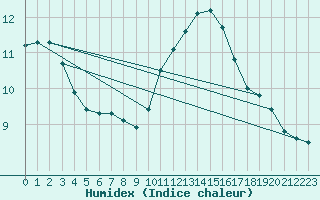 Courbe de l'humidex pour Ile d'Yeu - Saint-Sauveur (85)