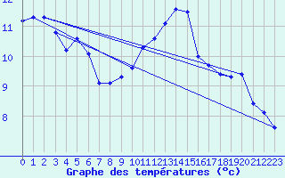 Courbe de tempratures pour Neuchatel (Sw)