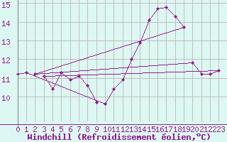 Courbe du refroidissement olien pour Saint-Brieuc (22)