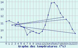 Courbe de tempratures pour Aubenas - Lanas (07)