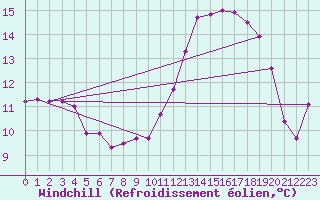 Courbe du refroidissement olien pour Charleroi (Be)