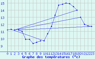 Courbe de tempratures pour Charleroi (Be)
