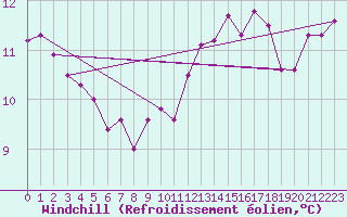 Courbe du refroidissement olien pour Grandfresnoy (60)