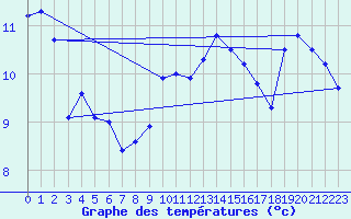 Courbe de tempratures pour Saittarova